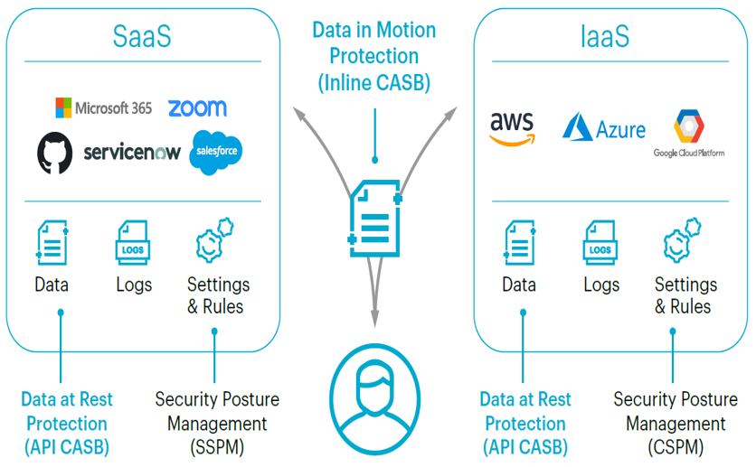 CASB Architecture Diagram
